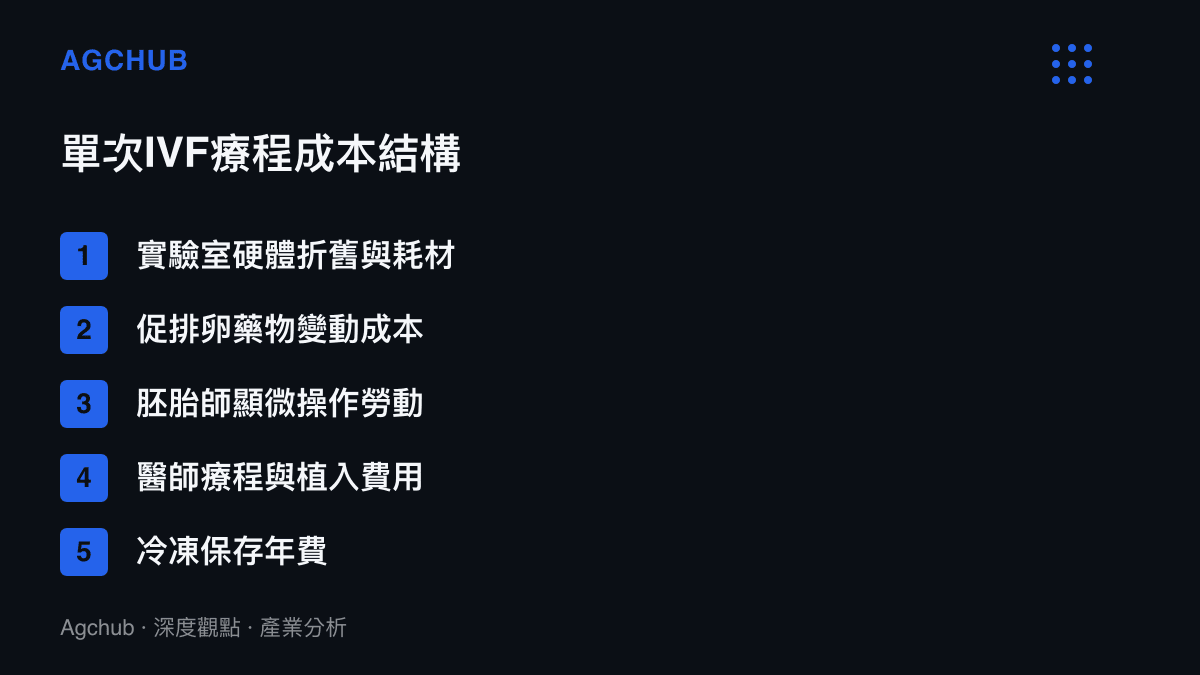 清單圖卡列舉單次試管嬰兒療程的五大成本結構