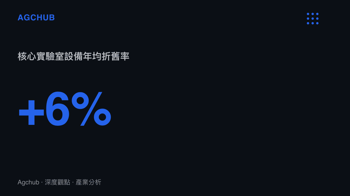 統計圖卡呈現核心實驗室設備年均百分之六的折舊率