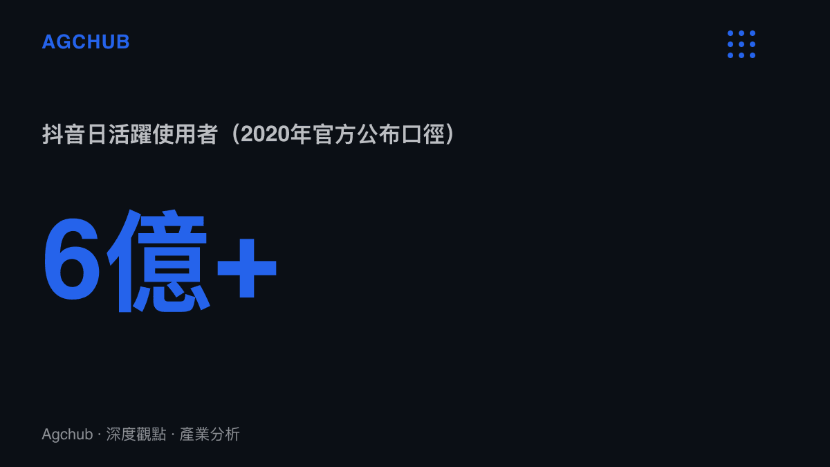 統計數字標示抖音日活躍使用者超過六億，採2020年官方公布口徑，作為免費舞臺內容觸及基數的下限