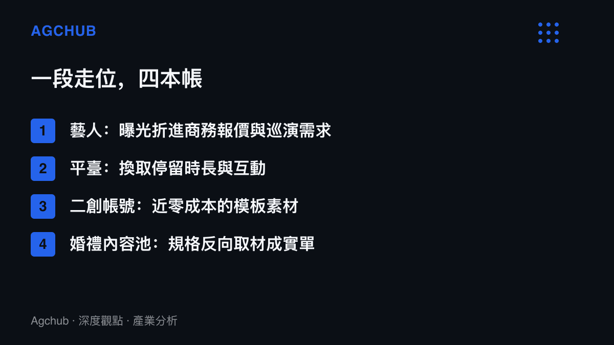 清單圖拆解舞臺影片走紅後的四本帳，列出藝人、平臺、二創帳號與婚禮內容池各自的收益位置
