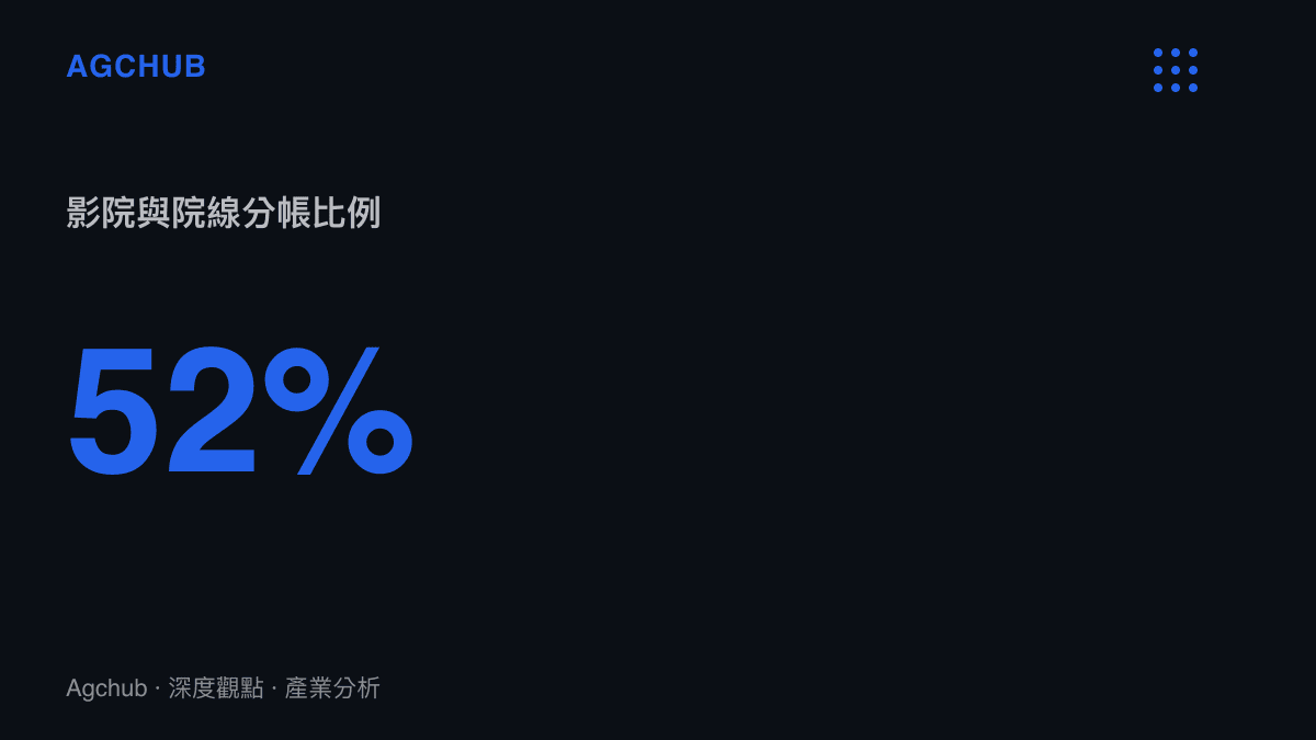 統計數據呈現電影票房中高達百分之五十二的比例由影院與院線端分得