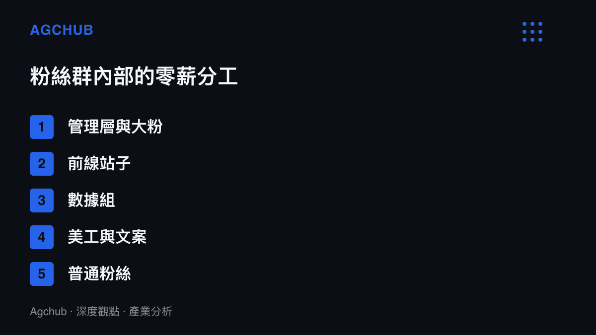 頭部藝人粉絲組織的內部分工一覽，列出管理層與大粉、前線站子、數據組、美工與文案、普通粉絲五層角色，呈現近似小型公司但完全不支薪的班底結構