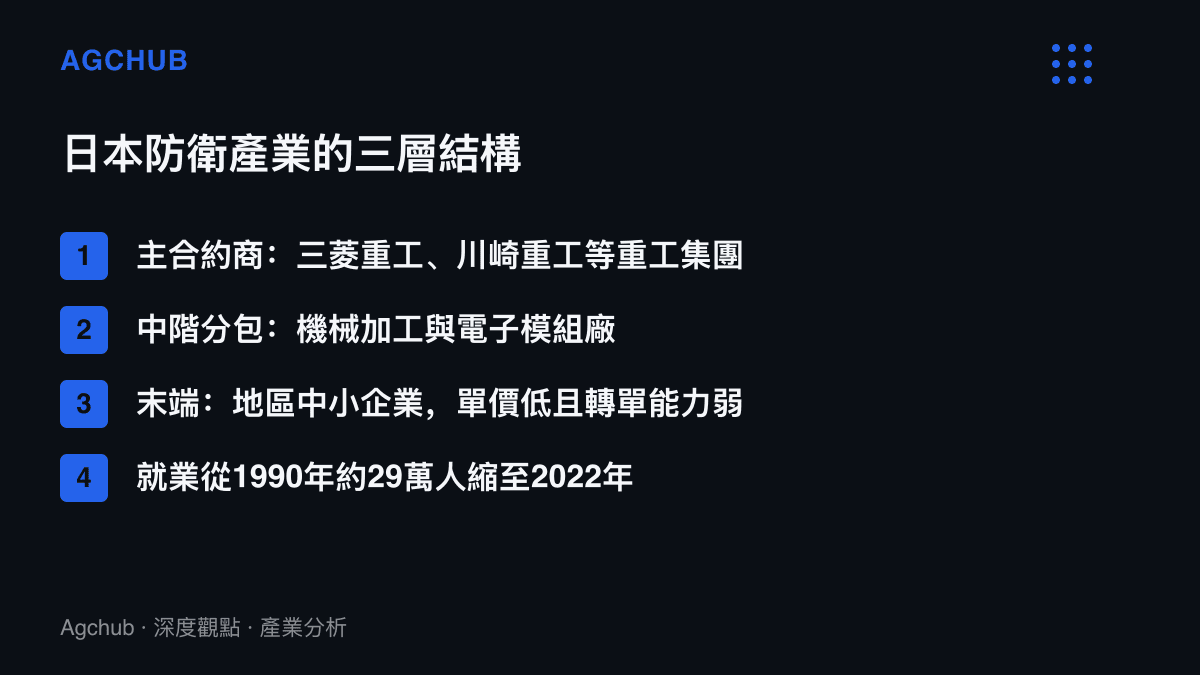 清單圖卡列出日本防衛產業從主合約商、中階分包到末端中小企業的三層結構，並標註就業人數從1990年約29萬人縮減至2022年約11萬人