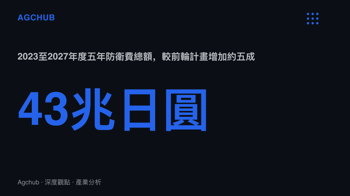 統計圖卡呈現日本2023至2027年度五年防衛費合計約43兆日圓，較前一輪五年中期防衛力整備計畫增加約五成