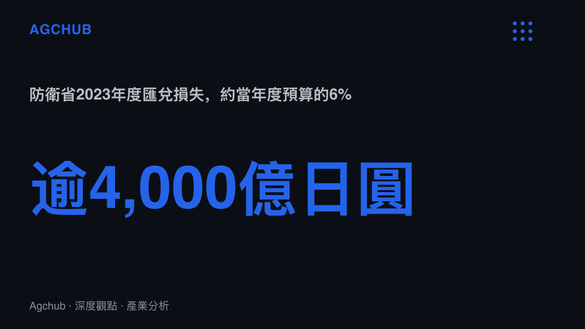 統計圖卡呈現日本防衛省2023年度因日圓貶值產生超過4,000億日圓匯兌損失，約相當於該年度防衛費的百分之六