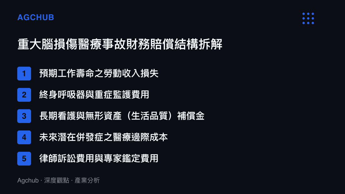 圖表列出重大腦損傷醫療事故的財務賠償結構，包含勞動收入損失、終身監護費用與看護補償金等五個項目