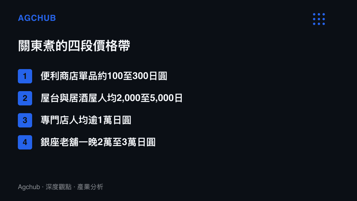 清單列出關東煮在日本從便利商店單品百餘日圓到銀座老舖一晚兩三萬日圓的四段價格帶階梯