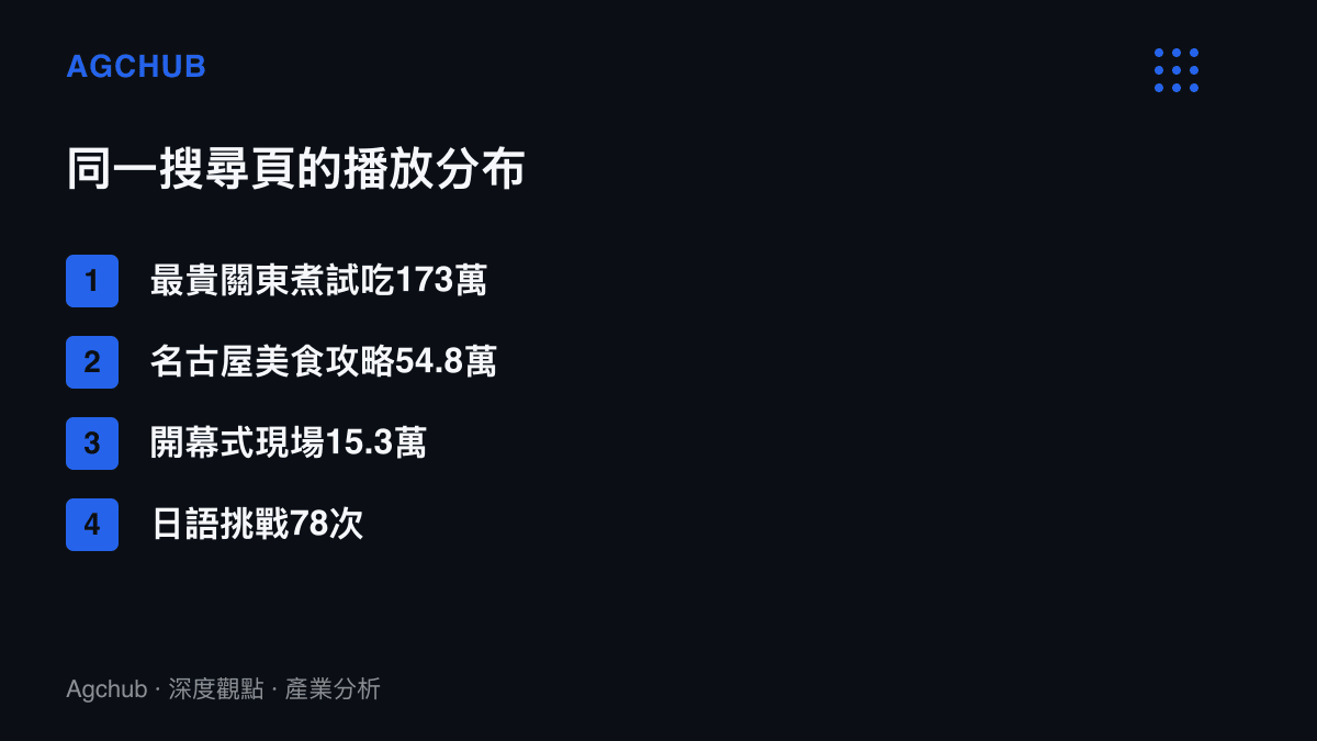 清單比較同一個搜尋頁上四支影片的播放量，從173萬次到78次相差超過兩萬倍