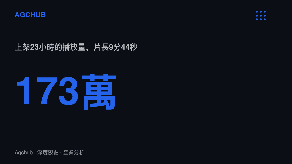 統計數據呈現日本最貴關東煮試喫影片在上架23小時內累積的173萬次播放量