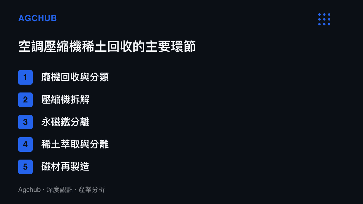空調壓縮機稀土回收的主要處理環節流程圖，從廢機分類到磁材再製造