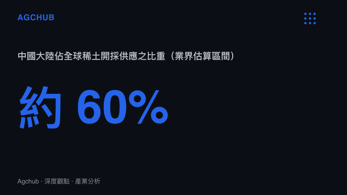中國大陸稀土開採供應佔比統計圖，呈現全球稀土供應集中度與日本進口依賴結構