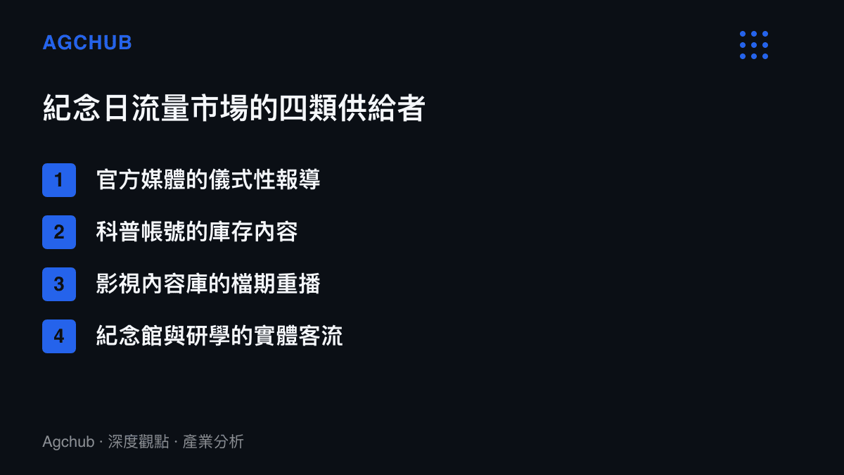 清單圖卡呈現抗戰紀念日流量市場的四類供給者，包括官方媒體儀式報導、科普帳號庫存內容、影視內容庫檔期重播與紀念館研學實體客流