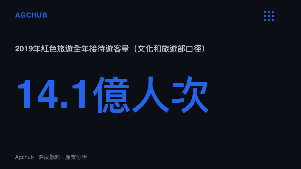 統計圖卡呈現文化和旅遊部口徑下2019年紅色旅遊全年接待遊客達14.1億人次的市場規模