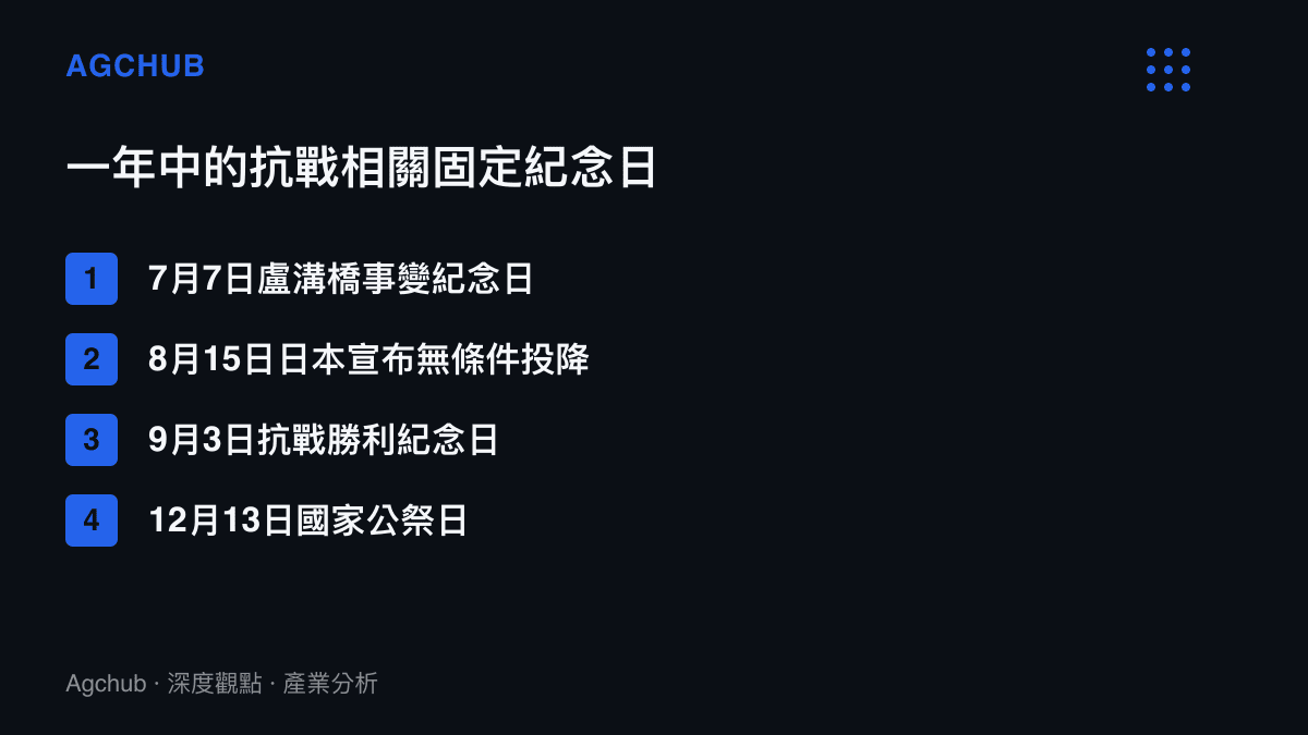 清單圖卡列出一年中四個與抗戰歷史相關的固定紀念日期，依序為7月7日盧溝橋事變、8月15日日本宣布投降、9月3日抗戰勝利紀念日與12月13日國家公祭日
