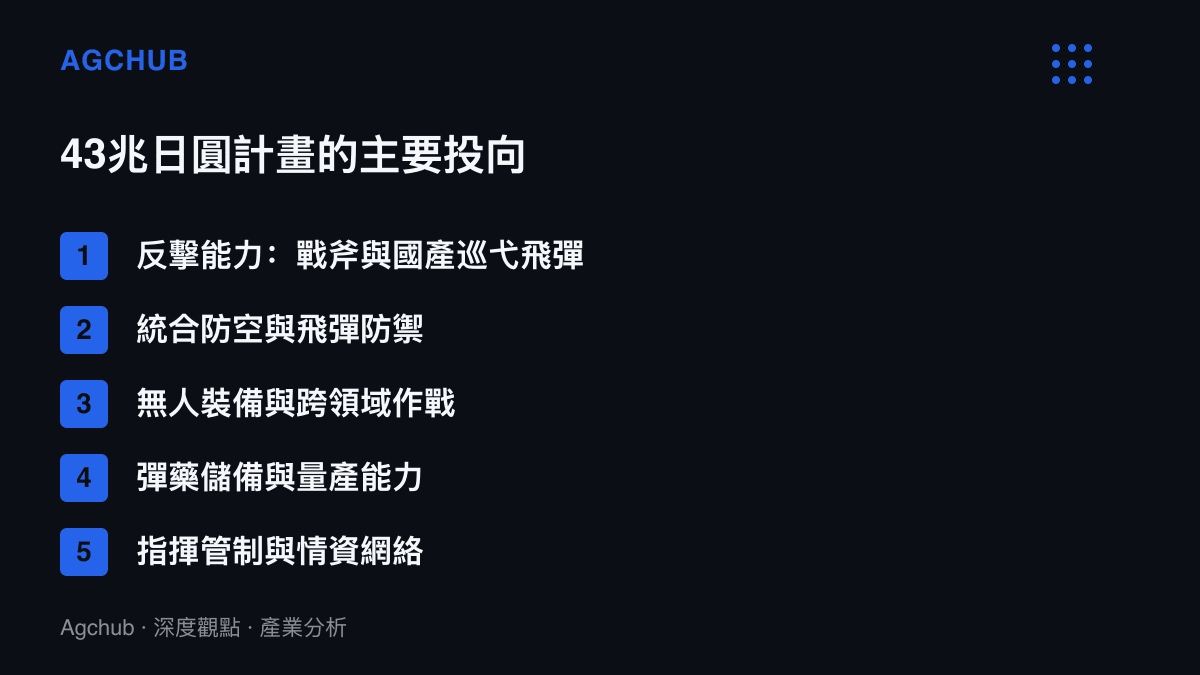 清單圖卡列舉日本43兆日圓防衛計畫的五大投向，包含反擊能力、統合防空、無人裝備、彈藥儲備與指管通情系統