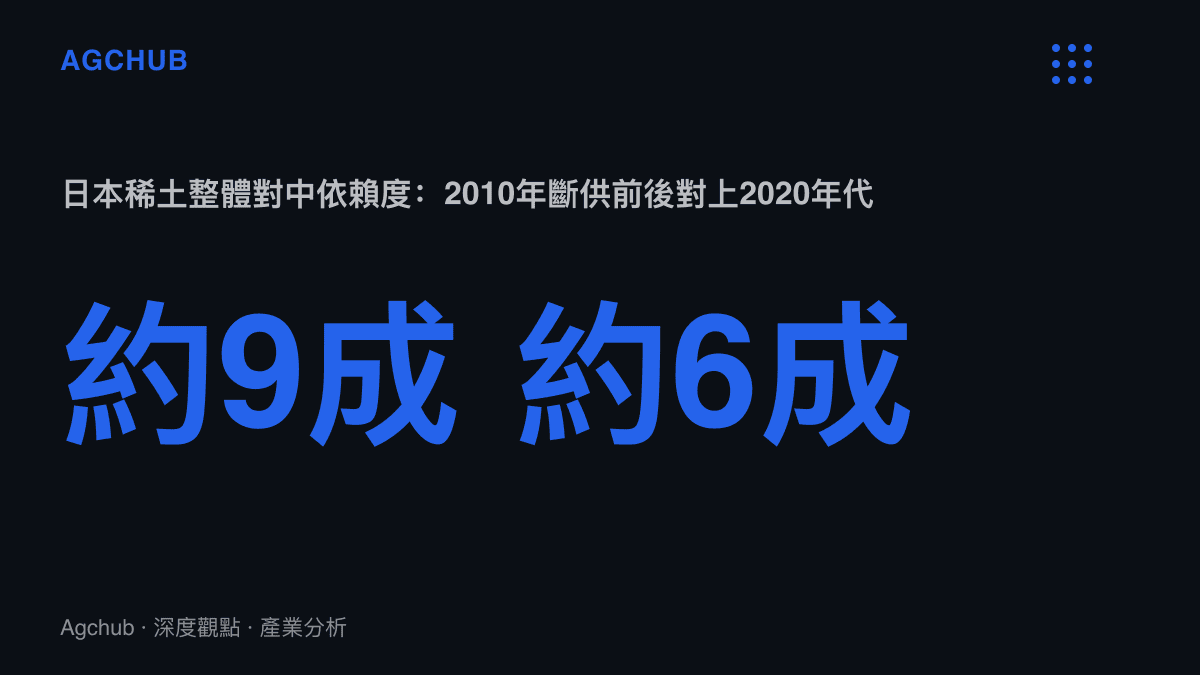 統計圖卡呈現日本稀土整體對中國依賴度從2010年約九成降至2020年代約六成，而釔的依賴度仍維持九成以上的對比