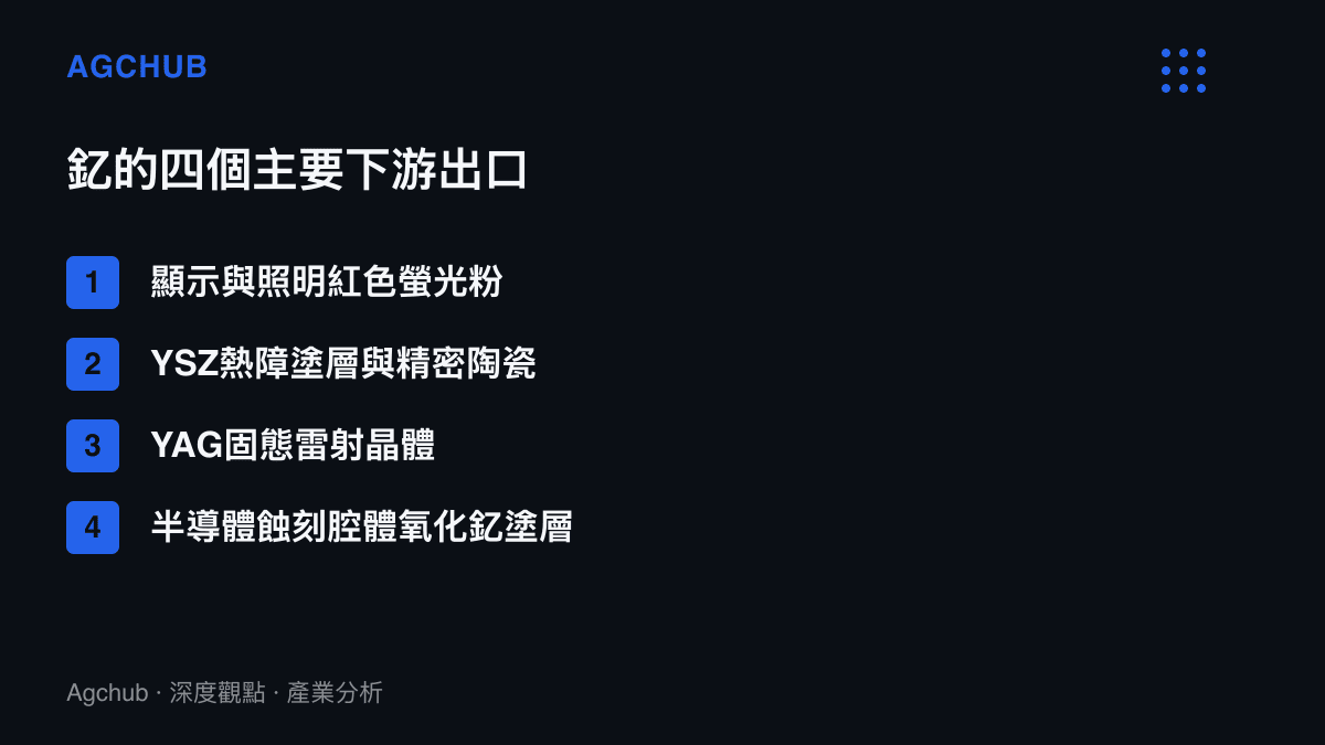 清單圖卡列出釔的四類主要用途，包含螢光粉、熱障塗層陶瓷、雷射晶體與半導體蝕刻設備的腔體塗層
