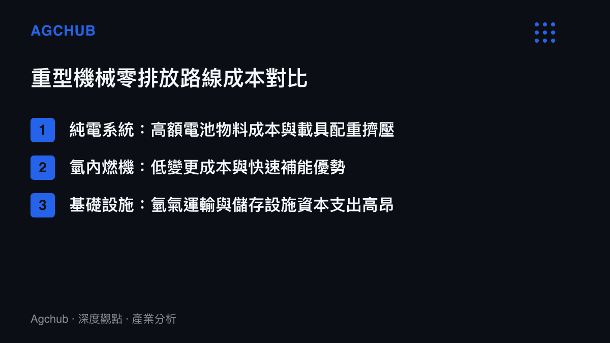 清單圖卡列舉純電系統與氫內燃機在重型機械領域的物料成本、配重擠壓與補能優勢比較