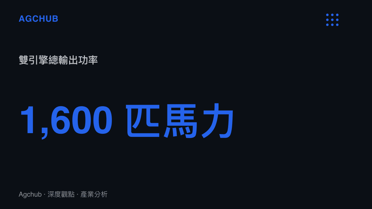 統計圖卡呈現JCB Hydromax雙引擎總計輸出1600匹馬力，換算為1193千瓦