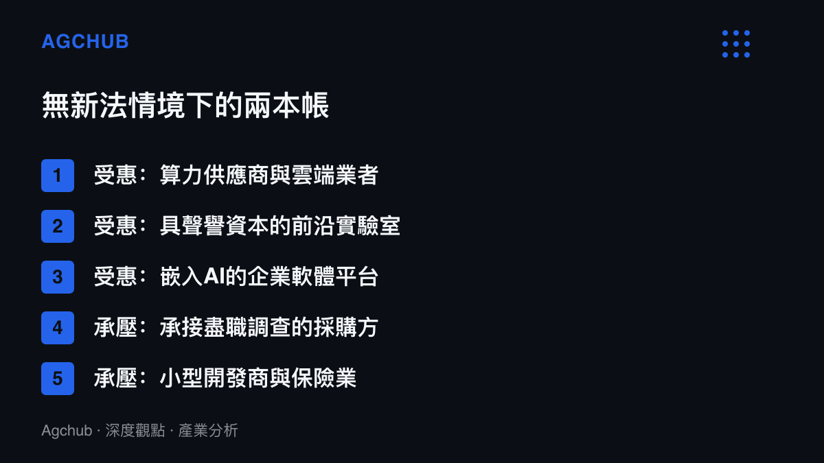 清單圖卡列出AI無新法情境下的受惠方，包括算力供應商、前沿實驗室與企業軟體平臺，以及承壓的企業採購方、小型開發商與保險業