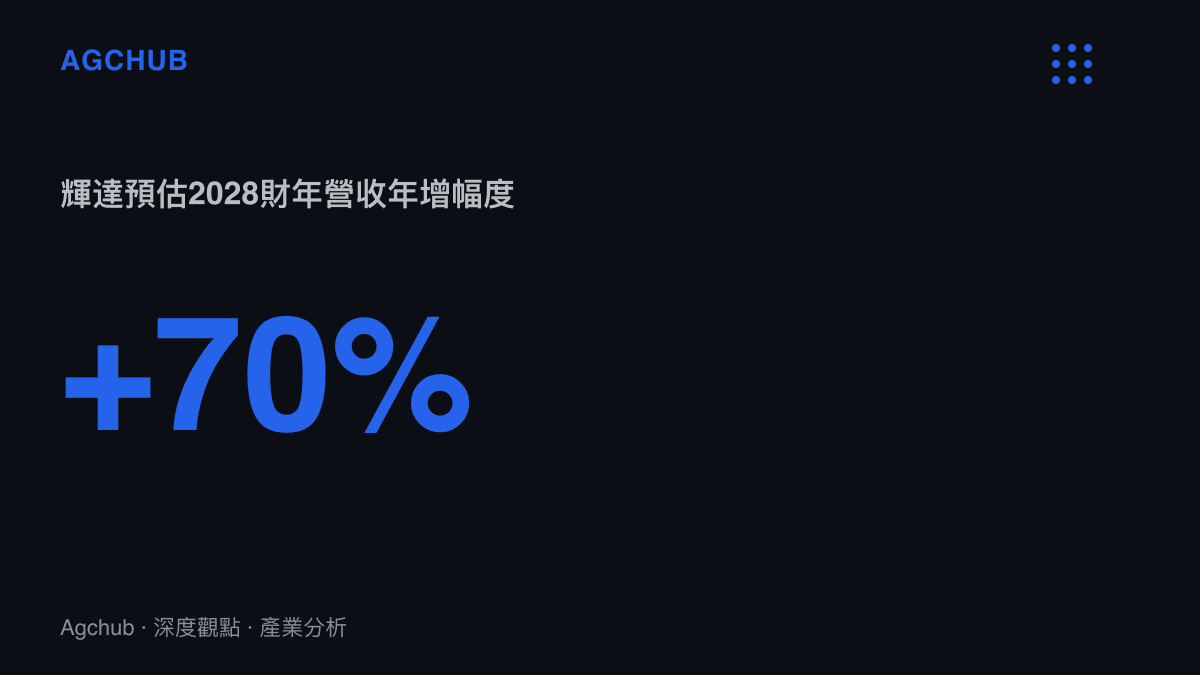 統計圖卡呈現輝達預估2028財年營收年增70%的成長目標，黃仁勳並稱實際需求高於此數