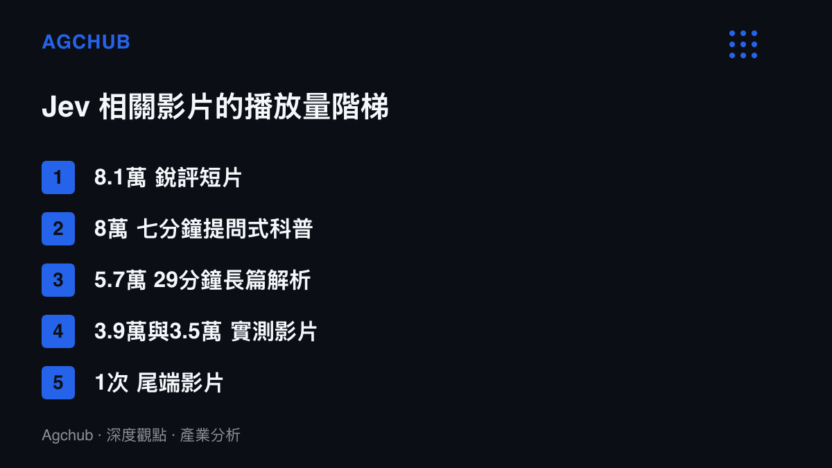 清單圖卡列出 B 站 Jev 相關影片的播放量分層，從八萬與八點一萬的頭部短片，經五點七萬的長篇解析，一路衰減到僅一次播放的尾端影片