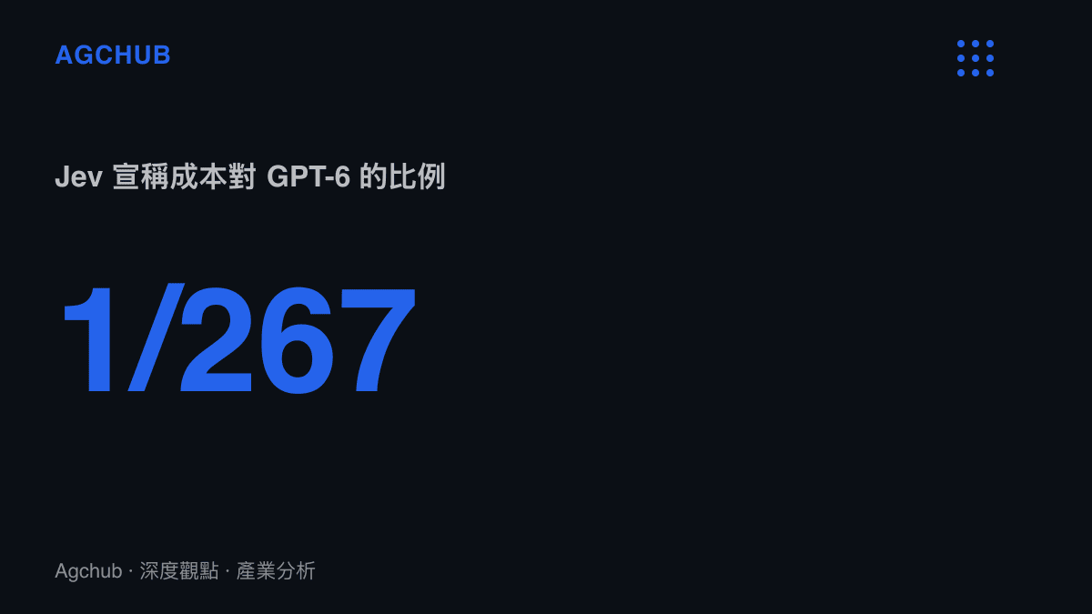 統計圖卡呈現 Jev 模型宣稱成本僅為 GPT-6 的二百六十七分之一，凸顯判斷模型與生成式模型之間的推理成本落差