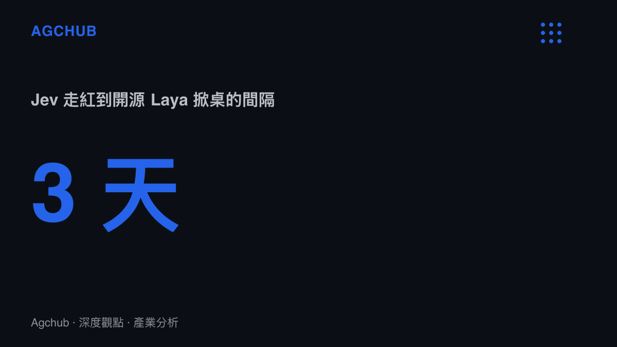統計圖卡呈現開源專案 Laya 在 Jev 走紅僅三天後即發布宣稱更快的競品，顯示判斷模型品類的開源替代週期已縮短到三天
