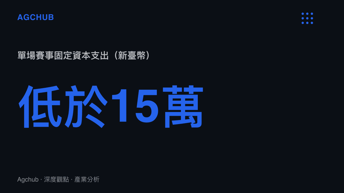 業餘聯賽單場賽事固定資本支出通常低於新臺幣十五萬元的統計數據