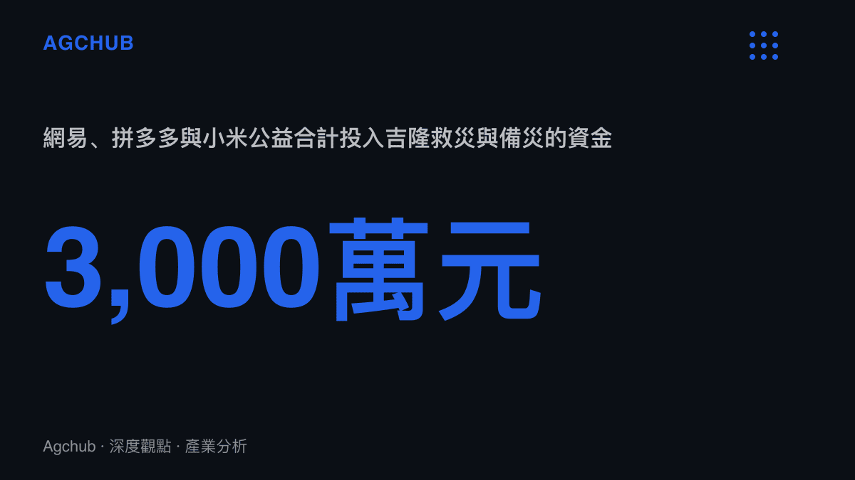 網易與拼多多各捐贈1000萬元、小米公益基金會投入1000萬元備災資金，合計3000萬元的救災現金流出規模，與衛星調用近零邊際成本的成本結構形成對比