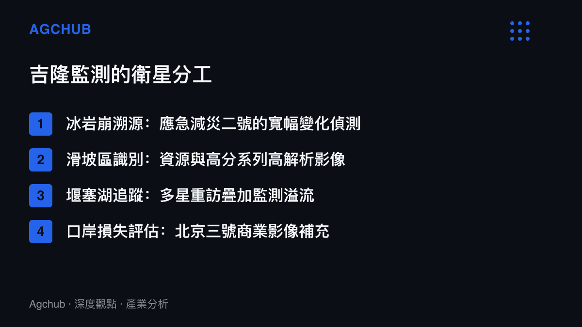 吉隆泥石流監測中各系列衛星的任務分工：應急減災二號以寬幅變化偵測溯源冰巖崩，資源與高分系列識別滑坡區，多星重訪追蹤堰塞湖面積與溢流變化，北京三號提供商業高解析影像補充