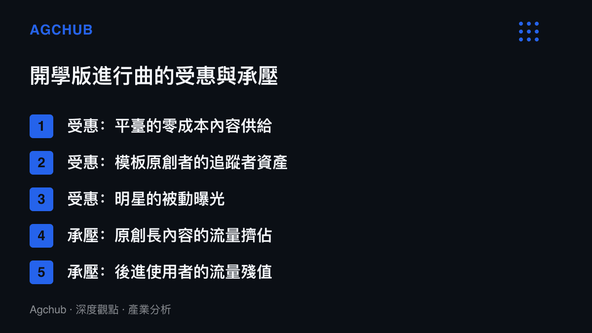 清單圖卡列出開學版進行曲事件的受惠方與承壓方，涵蓋平臺、模板原創者與明星的三筆收益，以及原創長內容作者被擠佔與後進使用者收益遞減的兩項損失
