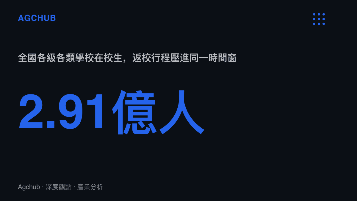 統計圖卡呈現全國各級各類學校在校生約2.91億人的規模，說明開學季把返校需求集中壓進八月底至九月初兩週的同步窗口