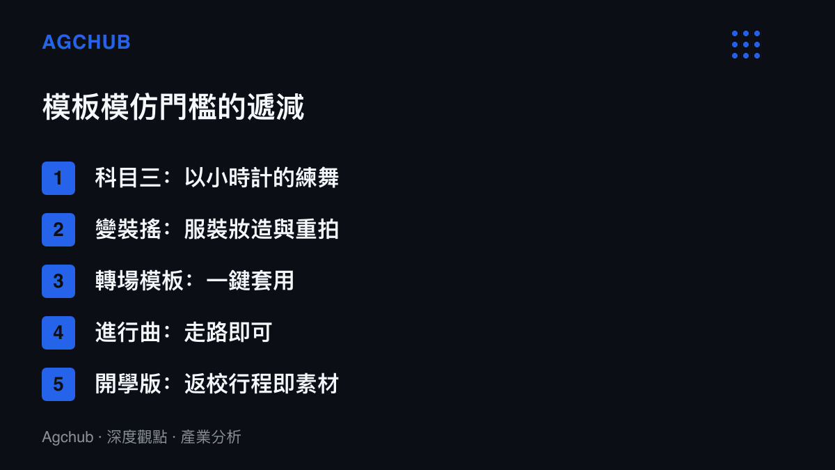 清單圖卡列出短影音模板五個世代的參與門檻，從科目三的練舞、變裝搖的服裝重拍、轉場模板的一鍵套用，遞減到進行曲的走路，再到開學版以返校行程本身充當素材