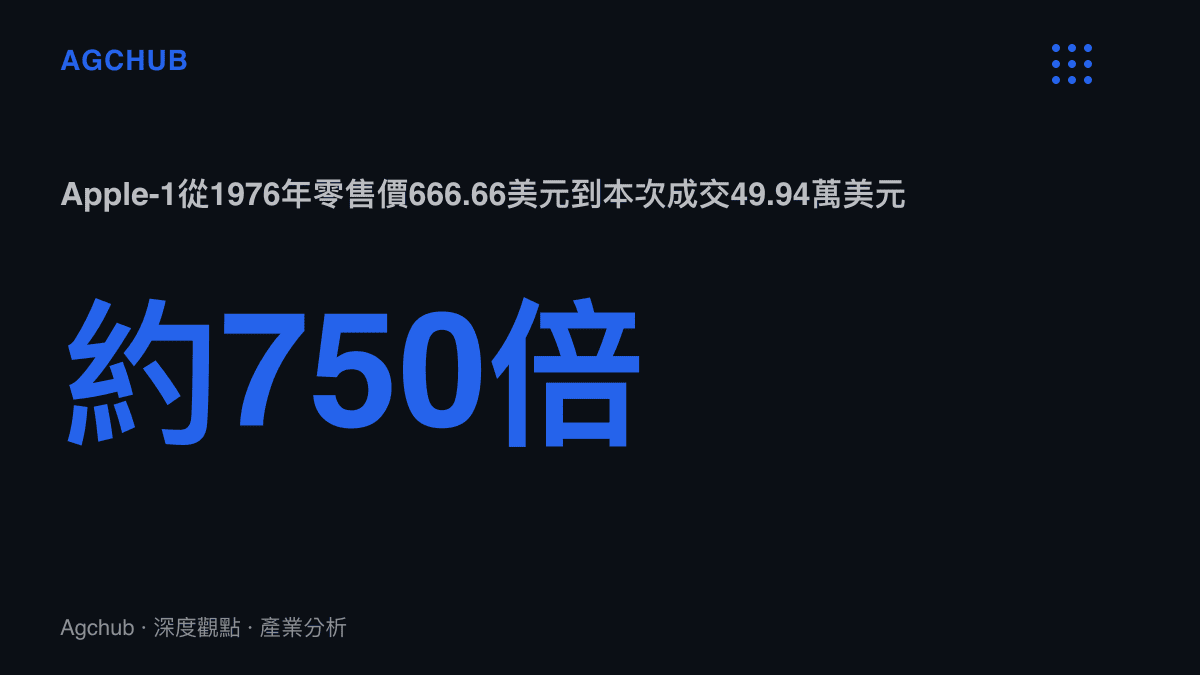 統計圖卡呈現Apple-1電腦五十年間從666.66美元原始售價漲至49.94萬美元拍賣成交價，增值約750倍，年化報酬率約14%