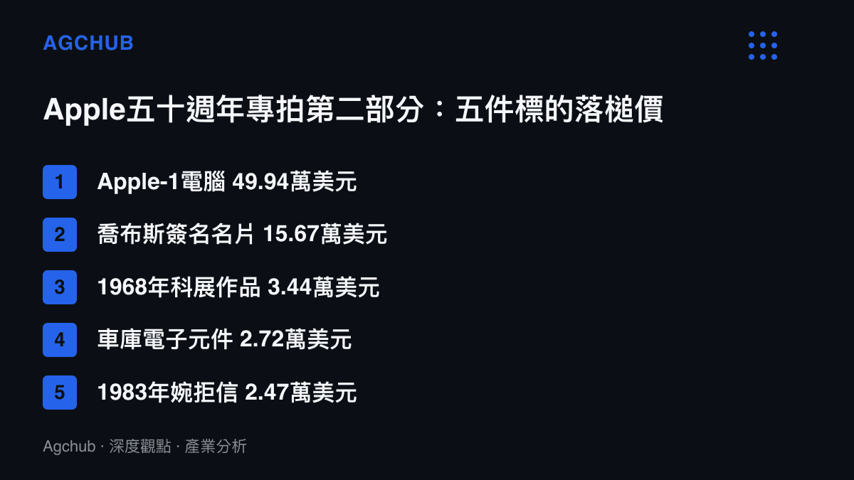 清單圖卡依序列出Apple五十週年拍賣第二部分五件代表性標的的落槌價，從49.94萬美元的Apple-1電腦遞減至2.47萬美元的1983年親筆婉拒信