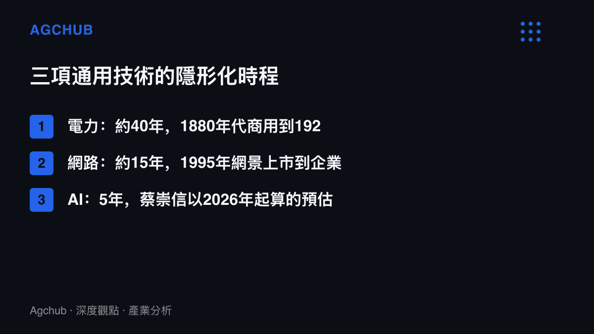 比較電力約四十年、網路約十五年與AI預估五年三項通用技術從顯性話題融入商業背景所需時間，呈現擴散期逐代縮短