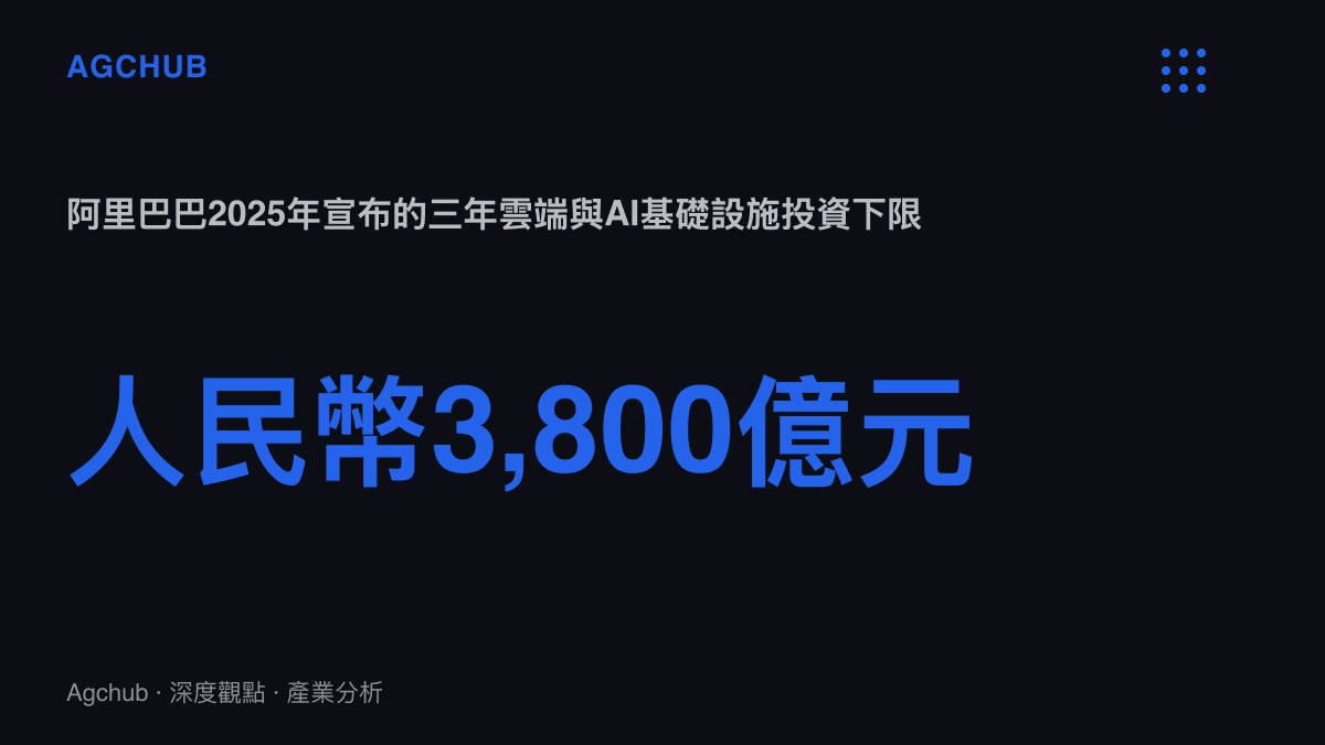 統計圖卡呈現阿裏巴巴承諾三年至少投入人民幣3,800億元於雲端與AI基礎設施，總額超過此前十年加總