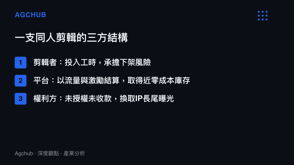 清單圖卡拆解一支同人剪輯的三方結構：剪輯者付出工時並承擔下架風險、平臺以流量結算取得近零成本內容庫存、權利方未授權也未收款但獲得IP的長尾曝光