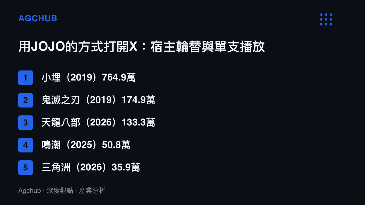 清單圖卡依年份列出JOJO風格模板套用小埋、鬼滅之刃、天龍八部、鳴潮與三角洲五個宿主的單支播放量，其中2019年小埋的764.9萬為最高紀錄