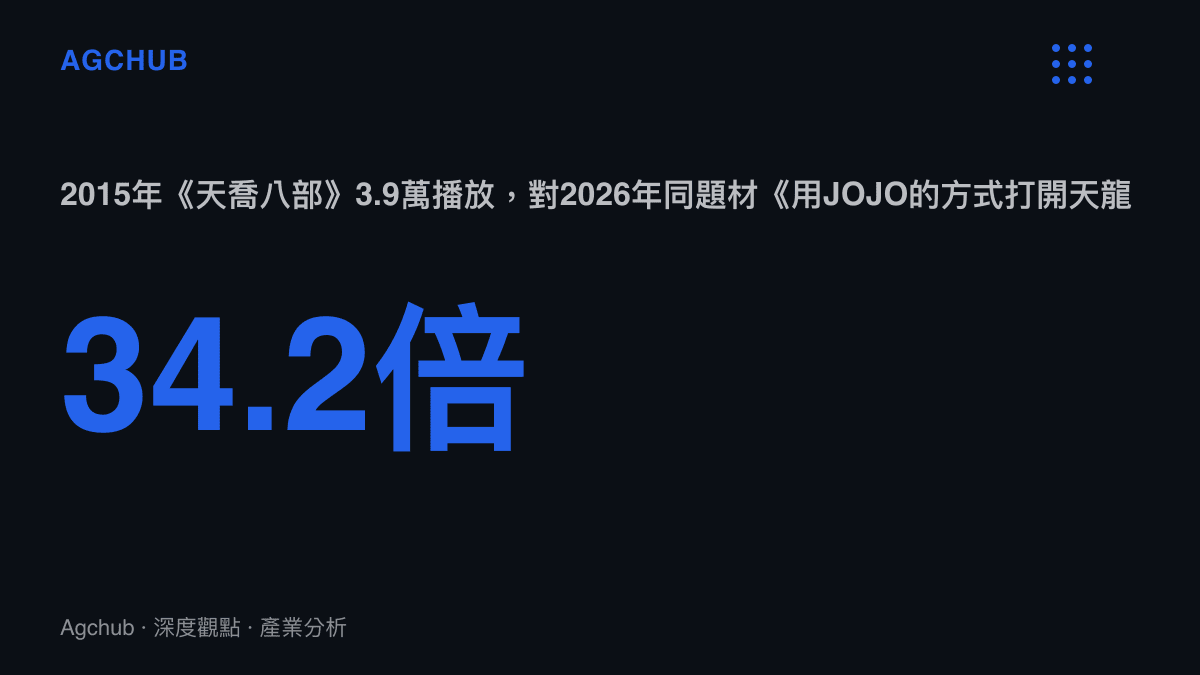 統計圖卡呈現同一個JOJO混搭天龍八部題材的影片在2015年與2026年兩次上線，播放量從3.9萬成長到133.3萬，差距達34.2倍