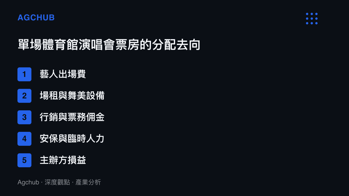 清單圖卡列出演唱會票房的主要分配項目，包含藝人出場費、場租舞美、行銷票務傭金、安保人力與主辦方損益五大欄位