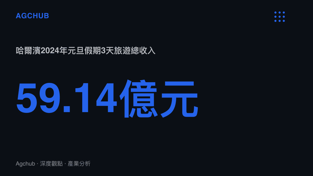 統計圖卡呈現哈爾濱2024年元旦三天假期創下59.14億元旅遊總收入，作為冰雪季消費峯值的對照基準