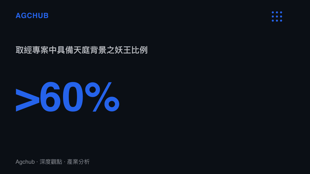 統計圖卡呈現取經專案中具備天庭或高階神祇背景的妖王佔全部阻礙比例超過百分之六十