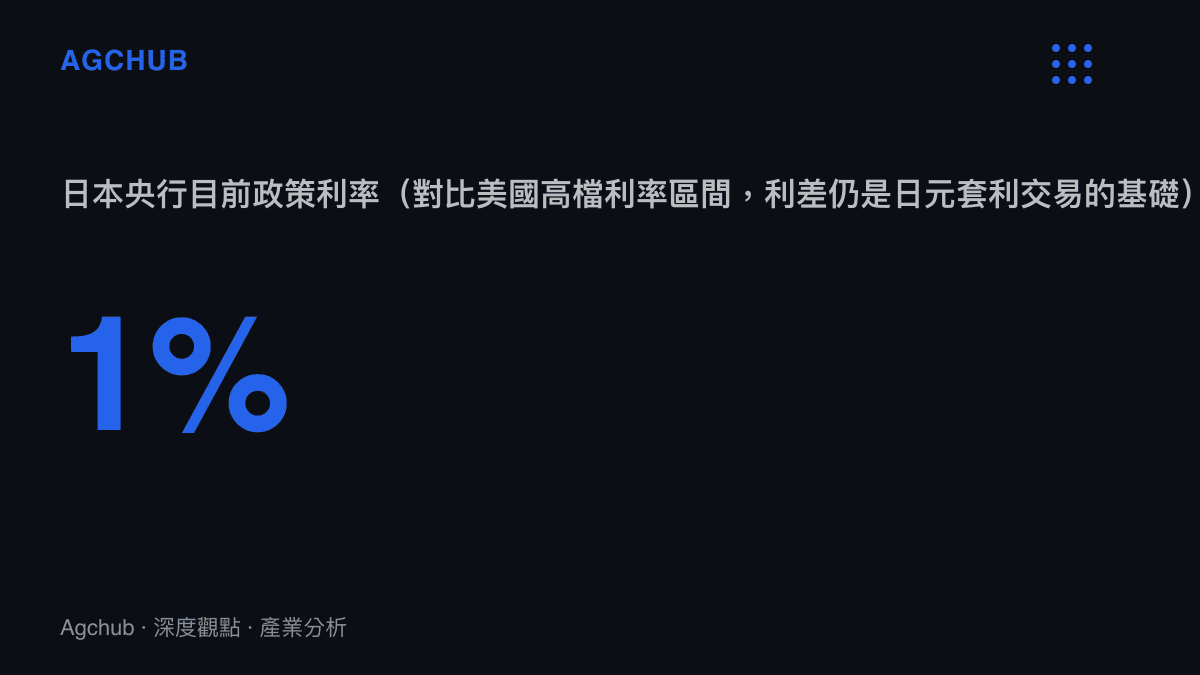 日本央行政策利率一覽：1% 的政策利率與美國高檔利率區間形成顯著利差