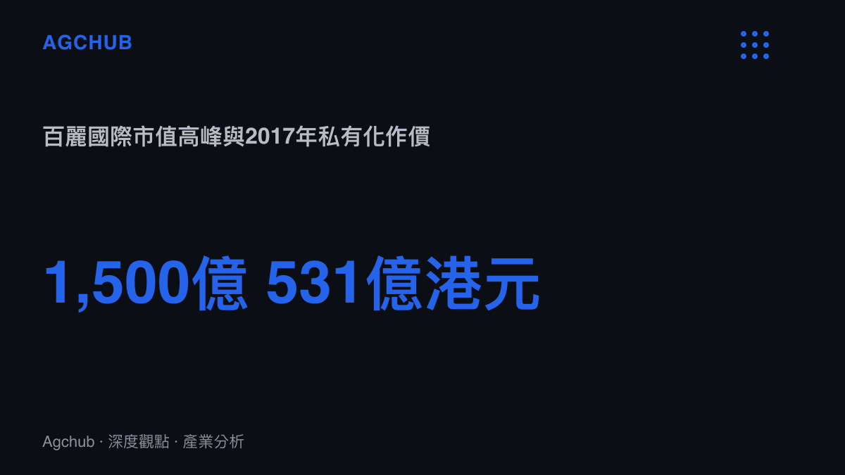 統計圖卡對比百麗國際市值高峯約1,500億港元與2017年私有化作價531億港元，呈現約65%的縮水幅度