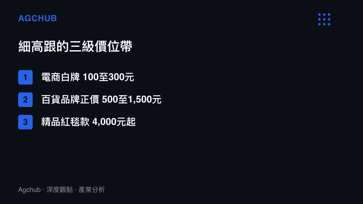 清單圖卡列出細高跟鞋從電商白牌、百貨品牌正價到精品紅毯款的三級價位帶與常見定價區間