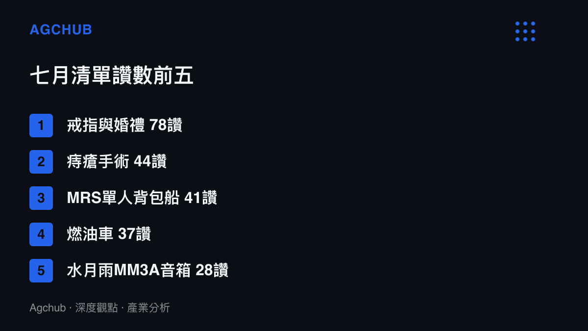 少數派七月購買討論中點讚數前五名的項目：78讚的戒指婚禮、44讚的痔瘡手術、41讚的MRS背包船、37讚的燃油車與28讚的水月雨音箱