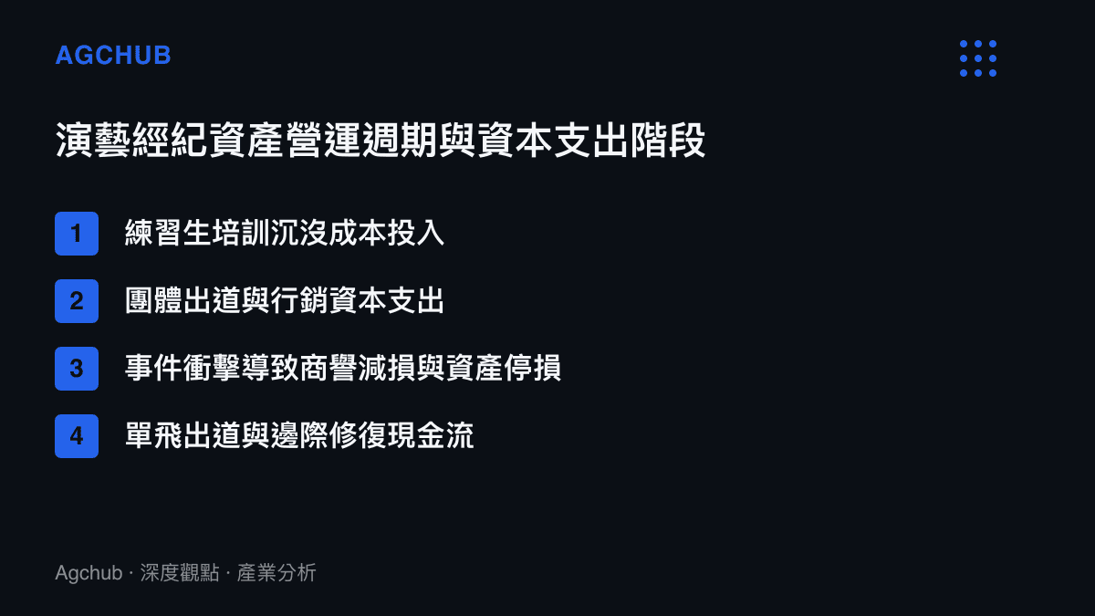 演藝經紀資產營運週期與資本支出階段列表，包含培訓、出道、減損與修復四個階段