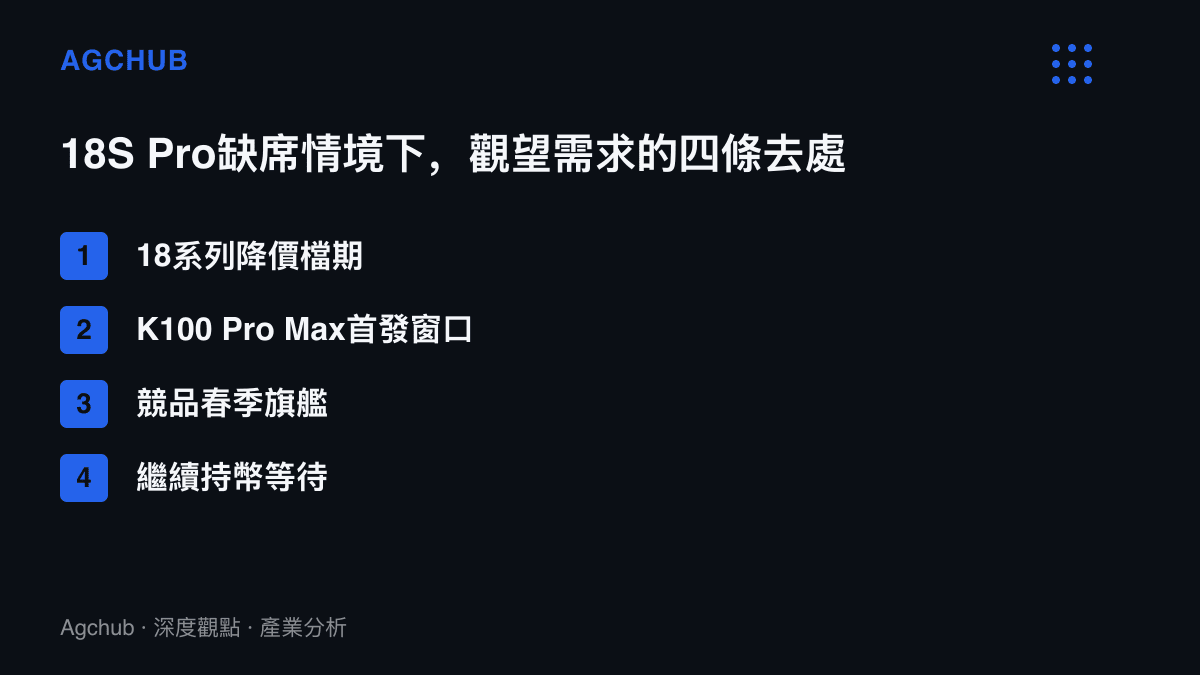 清單圖卡列出18S Pro若不推出時觀望需求的四種流向，包括現款降價檔期、K100 Pro Max首發、競品春季旗艦與繼續等待